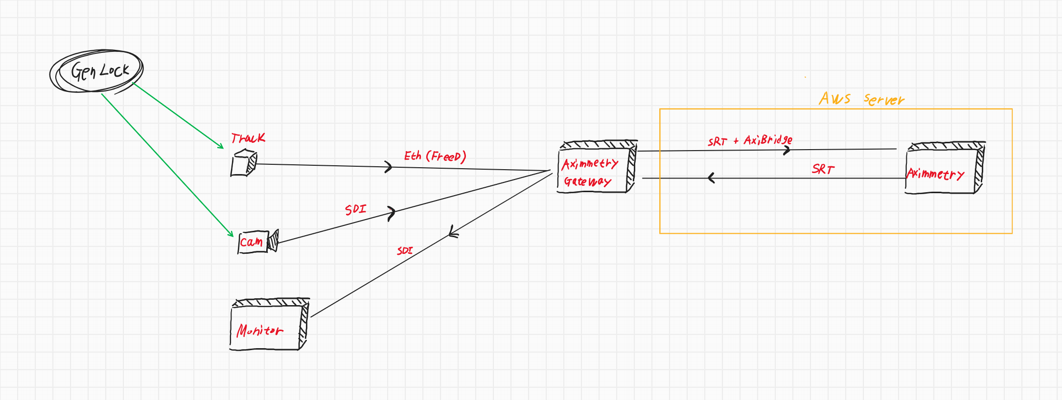 How to put Genlock in the cloud with Aximmetry